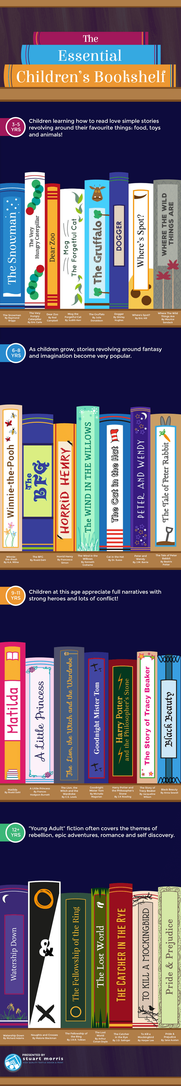 Stuart Morris - The Essential Children's Bookshelf - Infographic